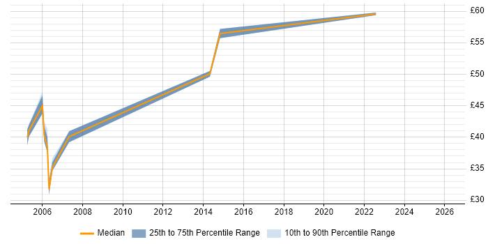 Contractor hourly rate distribution trend for Validation Consultant job vacancies in the UK