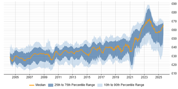 Contractor hourly rate distribution trend for jobs in the UK citing Validation