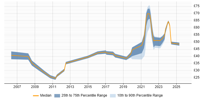 Contractor hourly rate distribution trend for jobs in the UK citing Value Proposition