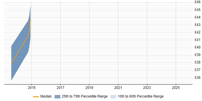 Contractor hourly rate distribution trend for jobs in the UK citing Varnish