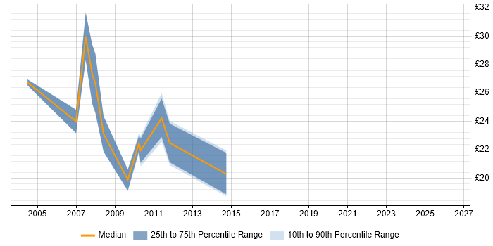 Contractor hourly rate distribution trend for VB Scripter job vacancies in the UK