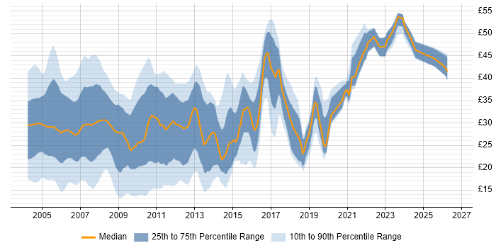 Contractor hourly rate distribution trend for jobs in the UK citing VB