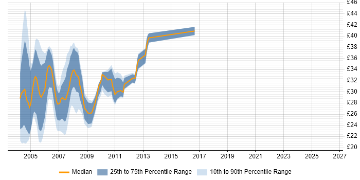 Contractor hourly rate distribution trend for VB6 Developer job vacancies in the UK