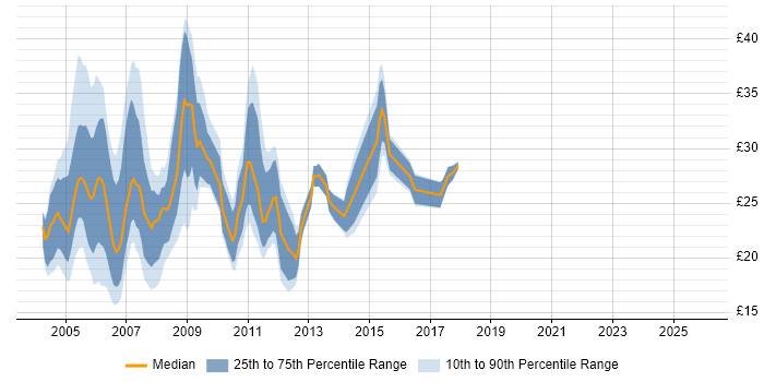 Contractor hourly rate distribution trend for VBA Developer job vacancies in the UK