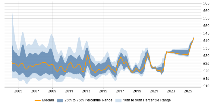 Contractor hourly rate distribution trend for jobs in the UK citing VBA Contractor hourly rate distribution trend for jobs in the UK citing VBA