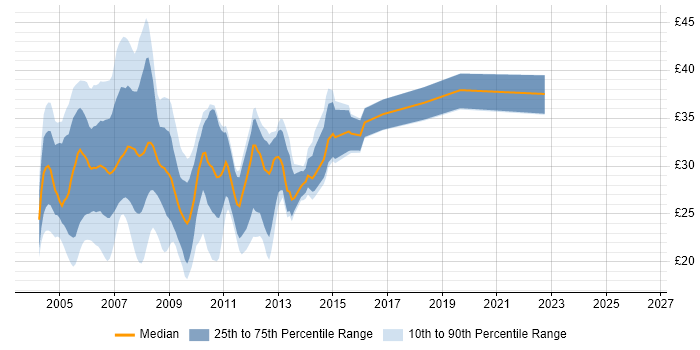 Contractor hourly rate distribution trend for VB.NET Developer job vacancies in the UK