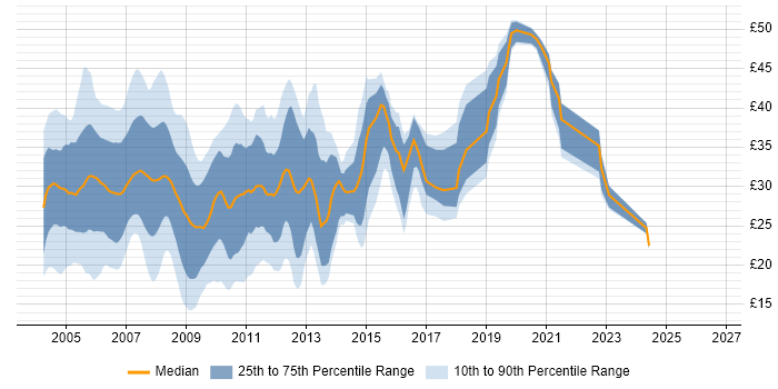 Contractor hourly rate distribution trend for jobs in the UK citing VB.NET