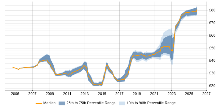 Contractor hourly rate distribution trend for jobs in the UK citing vCenter Server