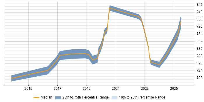 Contractor hourly rate distribution trend for jobs in the UK citing Veeva