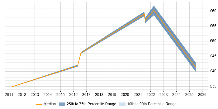 Contractor hourly rate distribution trend for jobs in the UK citing Vehicle Telematics