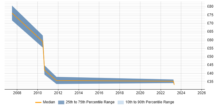 Contractor hourly rate distribution trend for Vendor Manager job vacancies in the UK Contractor hourly rate distribution trend for Vendor Manager job vacancies in the UK