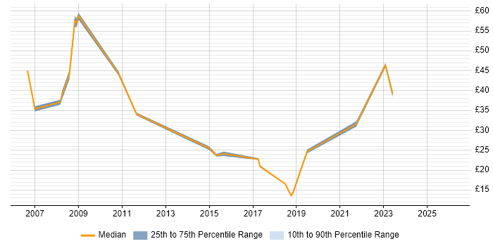 Contractor hourly rate distribution trend for jobs in the UK citing Verint