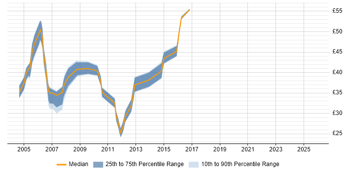 Contractor hourly rate distribution trend for jobs in the UK citing Veritas Cluster Server