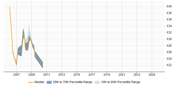 Contractor hourly rate distribution trend for Veritas Engineer job vacancies in the UK