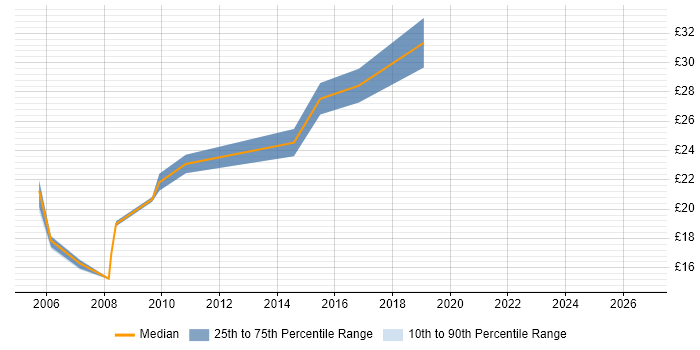 Contractor hourly rate distribution trend for Video Conferencing Engineer job vacancies in the UK