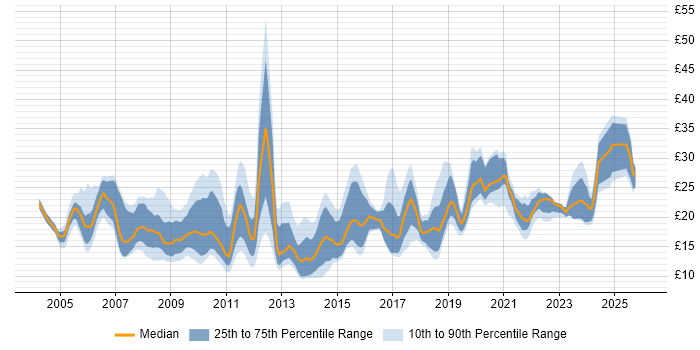Contractor hourly rate distribution trend for jobs in the UK citing Video Conferencing