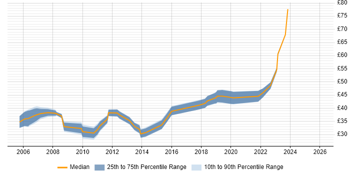 Contractor hourly rate distribution trend for jobs in the UK citing Video Processing