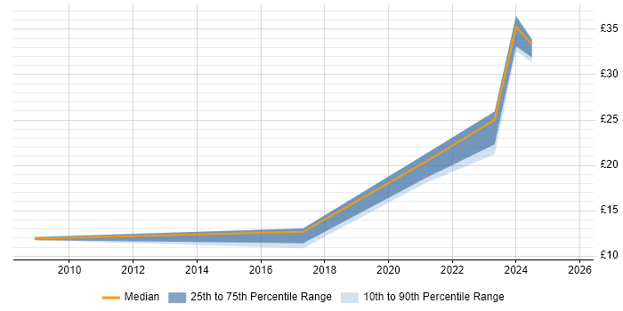 Contractor hourly rate distribution trend for jobs in the UK citing Videography