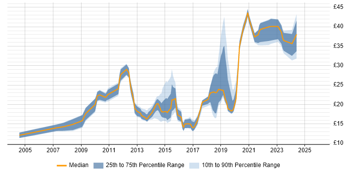 Contractor hourly rate distribution trend for jobs in the UK citing Virtual Desktop