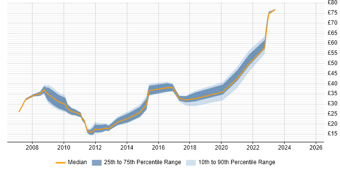 Contractor hourly rate distribution trend for jobs in the UK citing Virtual Infrastructure