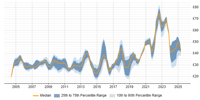 Contractor hourly rate distribution trend for jobs in the UK citing Virtual Machines