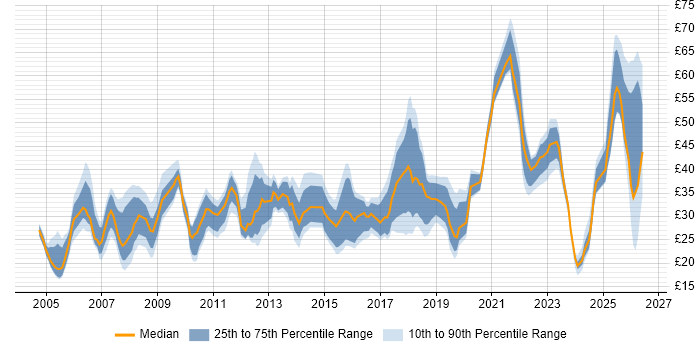 Contractor hourly rate distribution trend for jobs in the UK citing Virtual Team