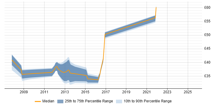 Contractor hourly rate distribution trend for Virtualisation Engineer job vacancies in the UK