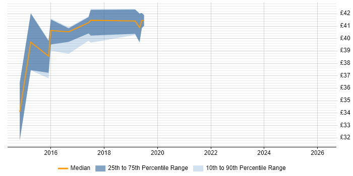 Contractor hourly rate distribution trend for jobs in the UK citing Visual Studio Coded UI