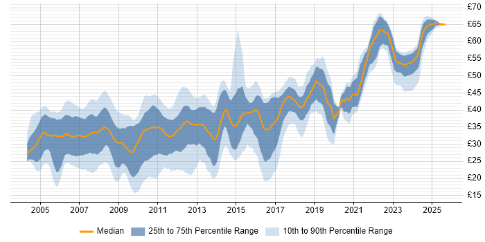 Contractor hourly rate distribution trend for jobs in the UK citing Visual Studio