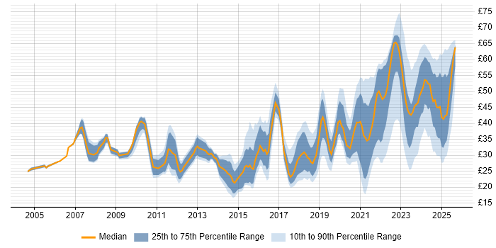 Contractor hourly rate distribution trend for jobs in the UK citing Visualisation