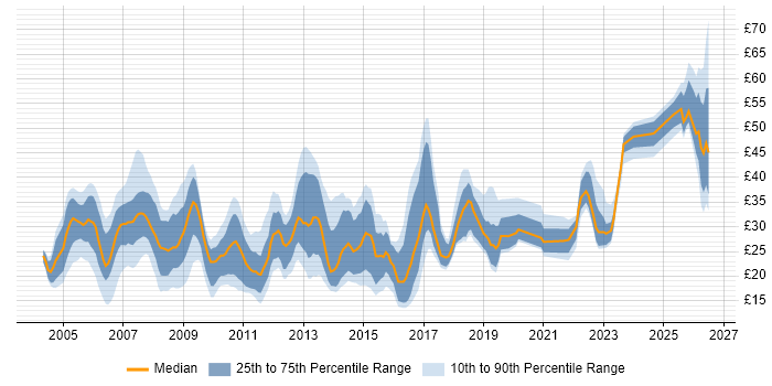 Contractor hourly rate distribution trend for jobs in the UK citing VLAN