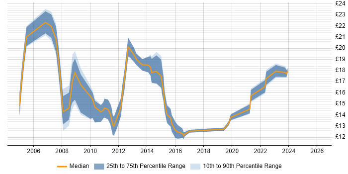 Contractor hourly rate distribution trend for jobs in the UK citing VLE