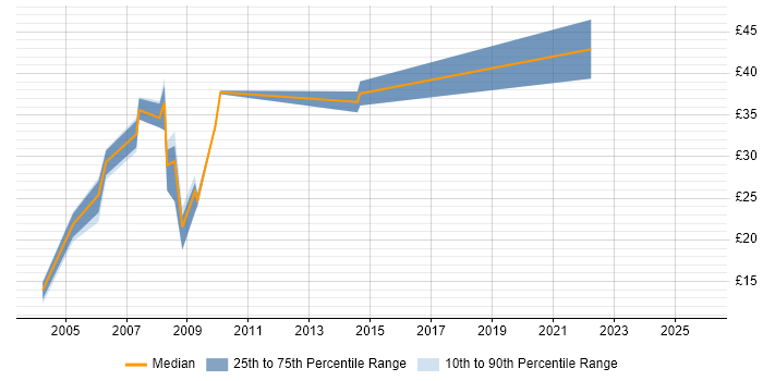 Contractor hourly rate distribution trend for jobs in the UK citing VME
