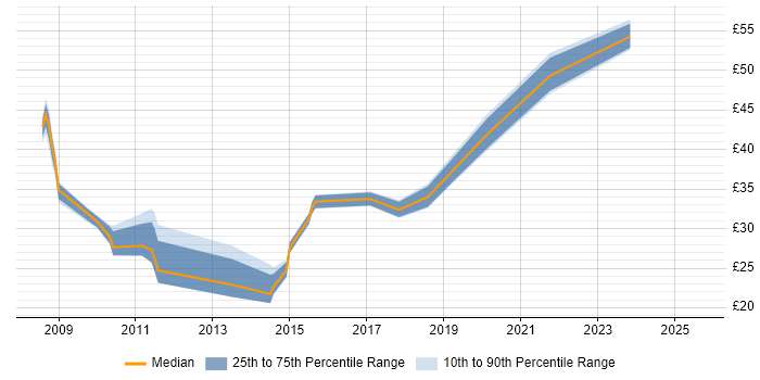Contractor hourly rate distribution trend for jobs in the UK citing vMotion Contractor hourly rate distribution trend for jobs in the UK citing vMotion