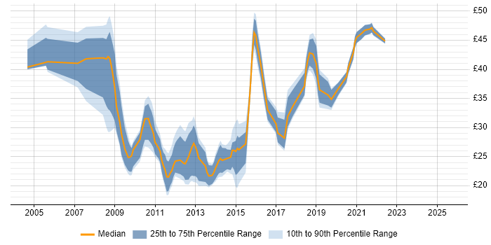 Contractor hourly rate distribution trend for jobs in the UK citing VMware Certified Professional (VCP)