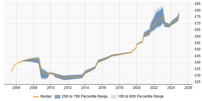 Contractor hourly rate distribution trend for VMware Consultant job vacancies in the UK