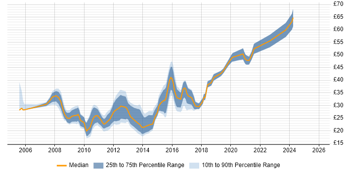 Contractor hourly rate distribution trend for VMware Engineer job vacancies in the UK