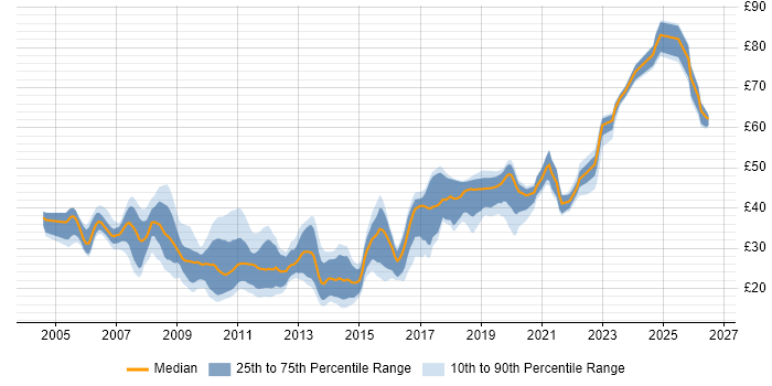 Contractor hourly rate distribution trend for jobs in the UK citing VMware ESXi