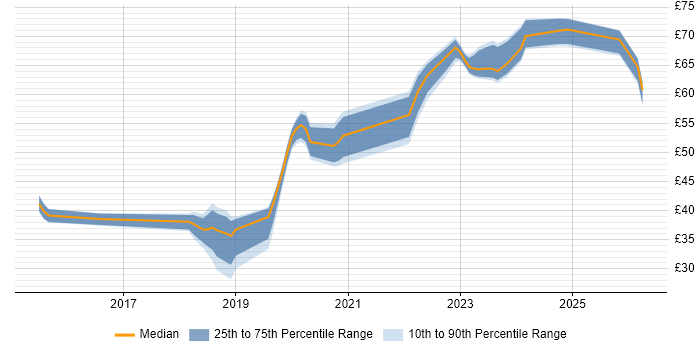 Contractor hourly rate distribution trend for jobs in the UK citing VMware NSX