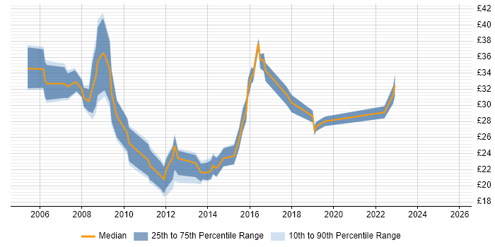 Contractor hourly rate distribution trend for jobs in the UK citing VMware Server Contractor hourly rate distribution trend for jobs in the UK citing VMware Server