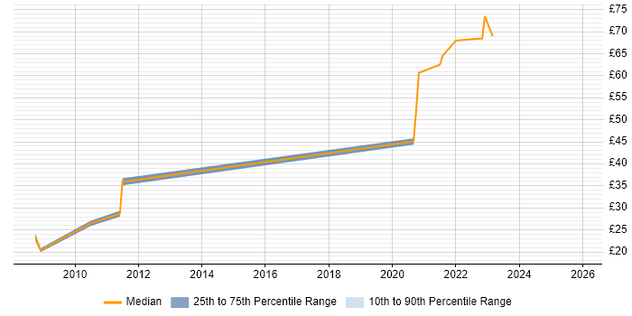 Contractor hourly rate distribution trend for VMware Technical Consultant job vacancies in the UK
