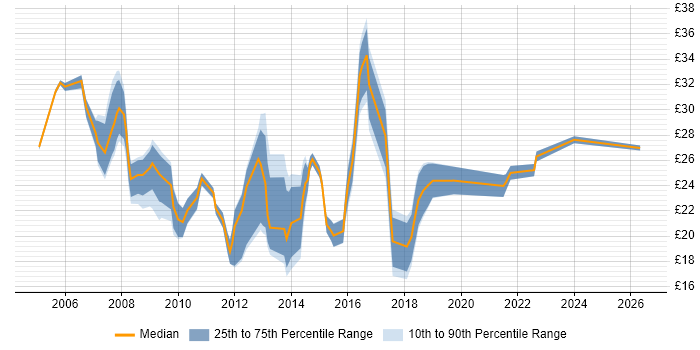 Contractor hourly rate distribution trend for jobs in the UK citing VMware Workstation