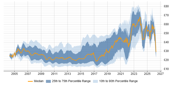 Contractor hourly rate distribution trend for jobs in the UK citing VMware