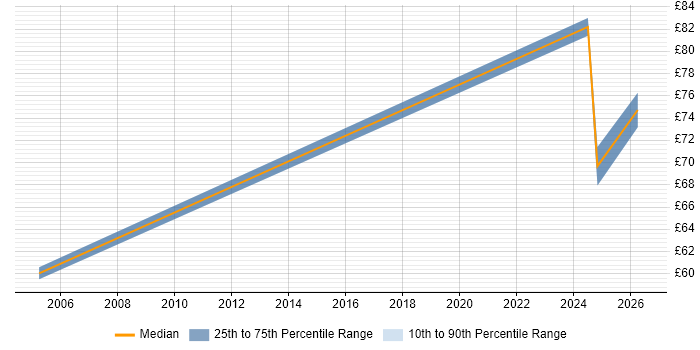 Contractor hourly rate distribution trend for Voice Architect job vacancies in the UK