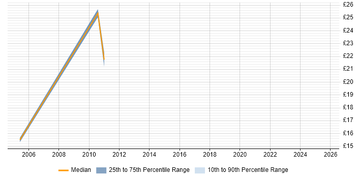 Contractor hourly rate distribution trend for Voice Consultant job vacancies in the UK