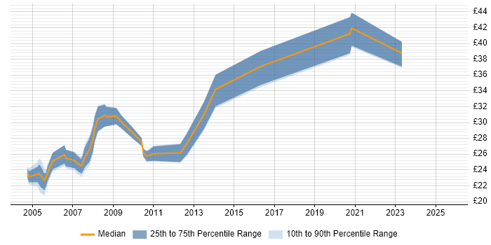 Contractor hourly rate distribution trend for Voice Support Engineer job vacancies in the UK