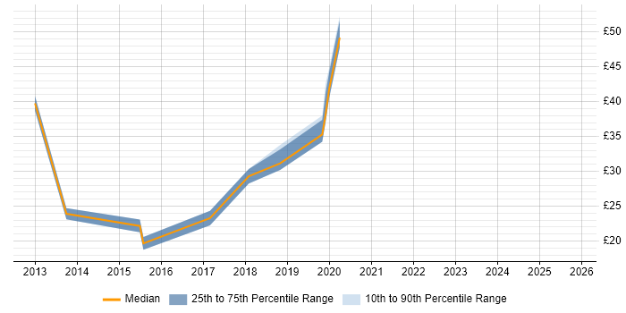 Contractor hourly rate distribution trend for jobs in the UK citing VoLTE