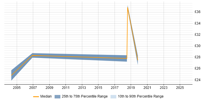 Contractor hourly rate distribution trend for jobs in the UK citing VPLS