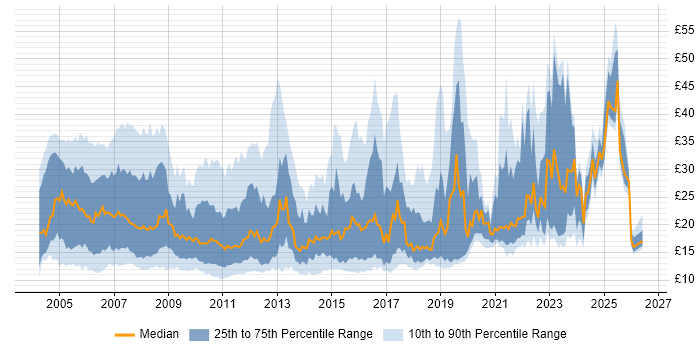 Contractor hourly rate distribution trend for jobs in the UK citing VPN