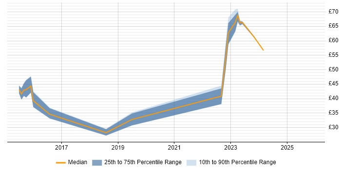 Contractor hourly rate distribution trend for jobs in the UK citing vRealize